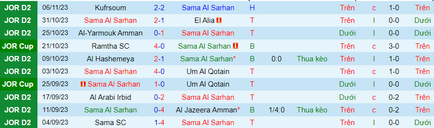 Nhận định Sama Al Sarhan vs Amman, Vòng 9 Hạng 2 Jordan 20h00 ngày 14/11/2023 - Ảnh 3