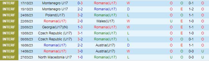 Nhận định U17 Romania vs U17 Na Uy, vòng loại U17 Euro 17h00 ngày 15/11/2023 - Ảnh 1