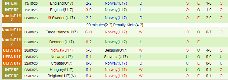Nhận định U17 Romania vs U17 Na Uy, vòng loại U17 Euro 17h00 ngày 15/11/2023 - Ảnh 2