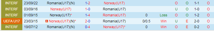 Nhận định U17 Romania vs U17 Na Uy, vòng loại U17 Euro 17h00 ngày 15/11/2023 - Ảnh 3