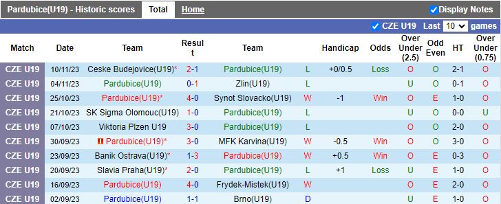 Nhận định U19 Pardubice vs U19 Sparta Praha, vòng 13 Hạng Nhất U19 Séc 17h00 ngày 14/11/2023 - Ảnh 1