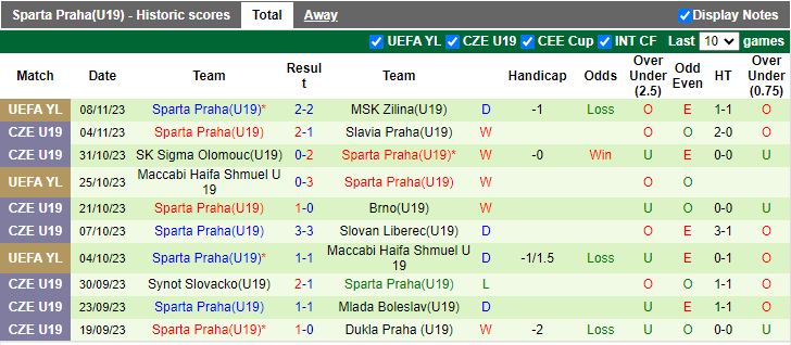 Nhận định U19 Pardubice vs U19 Sparta Praha, vòng 13 Hạng Nhất U19 Séc 17h00 ngày 14/11/2023 - Ảnh 2