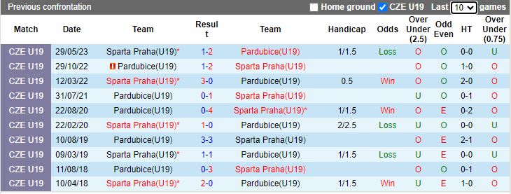 Nhận định U19 Pardubice vs U19 Sparta Praha, vòng 13 Hạng Nhất U19 Séc 17h00 ngày 14/11/2023 - Ảnh 3