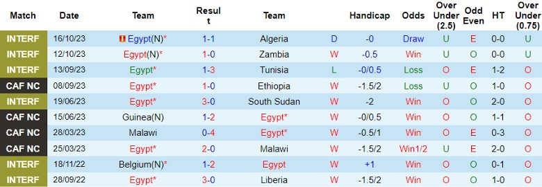 Nhận định Ai Cập vs Djibouti, vòng loại World Cup 2026 châu Phi 23h00 ngày 16/11/2023 - Ảnh 1