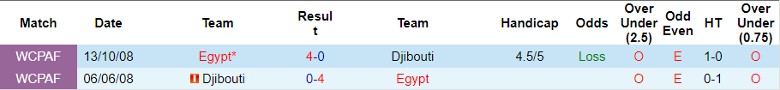 Nhận định Ai Cập vs Djibouti, vòng loại World Cup 2026 châu Phi 23h00 ngày 16/11/2023 - Ảnh 3