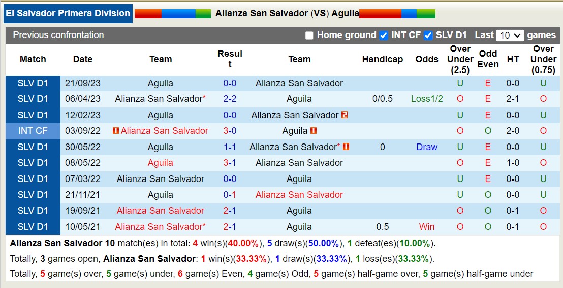 Nhận định Alianza San Salvador vs Aguila, vòng 20  VĐQG El Salvador 8h00 ngày 16/11/2023 - Ảnh 3