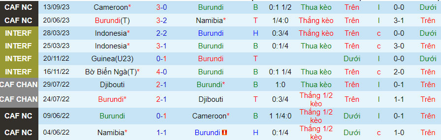 Nhận định Burundi vs Gambia, vòng loại World Cup 2026 20h00 ngày 16/11/2023 - Ảnh 2