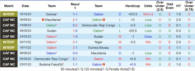 Nhận định Gabon vs Kenya, vòng loại World Cup 2026 châu Phi 23h00 ngày 16/11/2023 - Ảnh 1
