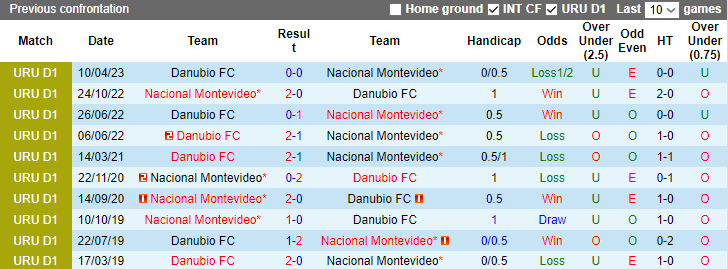 Nhận định Nacional Montevideo vs Danubio FC, vòng 10 VĐQG Uruguay 7h30 ngày 16/11/2023 - Ảnh 3