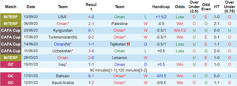 Nhận định Oman vs Đài Bắc Trung Hoa, vòng loại 2 World Cup 2026 châu Á 22h00 ngày 16/11/2023 - Ảnh 1