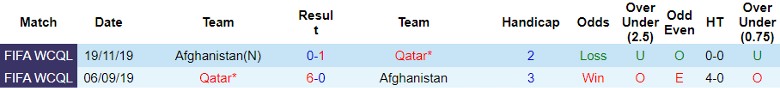 Nhận định Qatar vs Afghanistan, vòng loại 2 World Cup 2026 châu Á 22h45 ngày 16/11/2023 - Ảnh 3