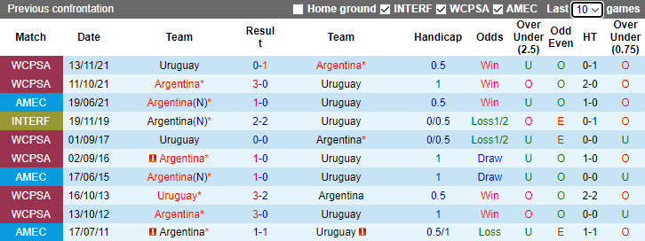 Nhận định Argentina vs Uruguay, Vòng loại World Cup Nam Mỹ 7h00 ngày 17/11/2023 - Ảnh 3