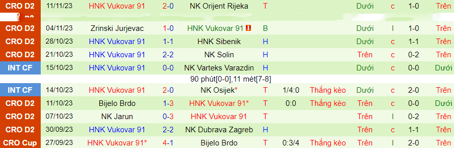 Nhận định Cibalia vs Vukovar, vòng 15 hạng 2 Croatia 19h30 ngày 17/11/2023 - Ảnh 1