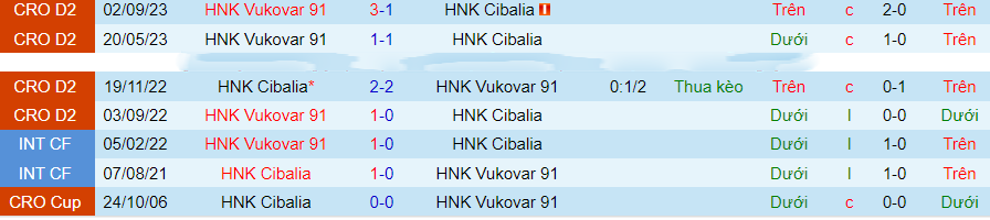 Nhận định Cibalia vs Vukovar, vòng 15 hạng 2 Croatia 19h30 ngày 17/11/2023 - Ảnh 2