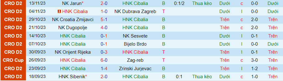 Nhận định Cibalia vs Vukovar, vòng 15 hạng 2 Croatia 19h30 ngày 17/11/2023 - Ảnh 3
