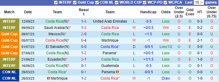 Nhận định Costa Rica vs Panama, Vòng tứ kết  CONCACAF Nations League 10h00 ngày 17/11/2023 - Ảnh 1