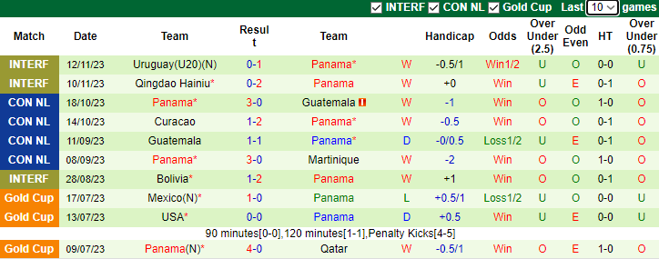 Nhận định Costa Rica vs Panama, Vòng tứ kết  CONCACAF Nations League 10h00 ngày 17/11/2023 - Ảnh 2