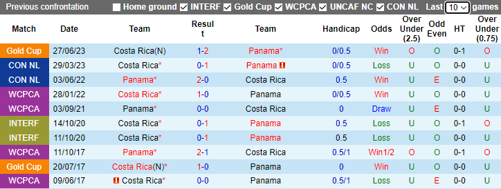 Nhận định Costa Rica vs Panama, Vòng tứ kết  CONCACAF Nations League 10h00 ngày 17/11/2023 - Ảnh 3