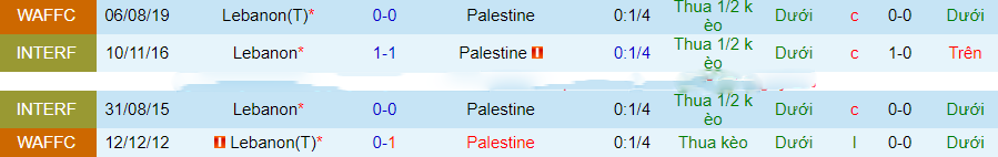 Nhận định Lebanon vs Palestine, Vòng loại World Cup 2026 21h00 ngày 16/11/2023 - Ảnh 2