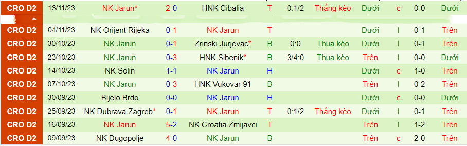 Nhận định Sesvete vs Jarun, vòng 15 hạng 2 Croatia 19h30 ngày 17/11/2023 - Ảnh 1