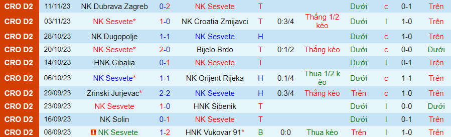 Nhận định Sesvete vs Jarun, vòng 15 hạng 2 Croatia 19h30 ngày 17/11/2023 - Ảnh 3