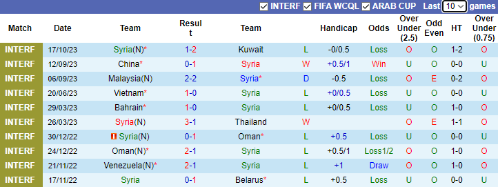 Nhận định Syria vs Triều Tiên, vòng 2 bảng B  Vòng loại World Cup Châu Á 0h00 ngày 17/11/2023 - Ảnh 1