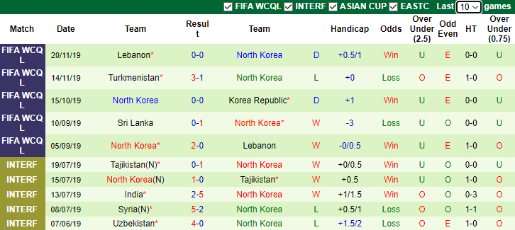 Nhận định Syria vs Triều Tiên, vòng 2 bảng B  Vòng loại World Cup Châu Á 0h00 ngày 17/11/2023 - Ảnh 2