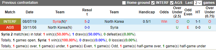 Nhận định Syria vs Triều Tiên, vòng 2 bảng B  Vòng loại World Cup Châu Á 0h00 ngày 17/11/2023 - Ảnh 3
