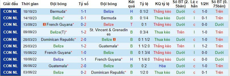 Nhận định Belize vs French Guiana, League B / Bảng C CONCACAF Nations League 8h00 ngày 18/11/2023 - Ảnh 1