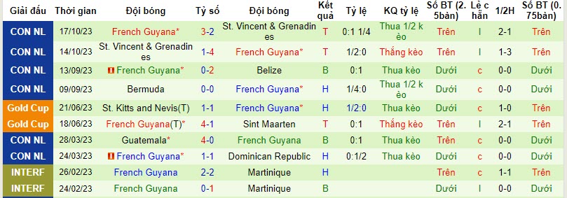 Nhận định Belize vs French Guiana, League B / Bảng C CONCACAF Nations League 8h00 ngày 18/11/2023 - Ảnh 2