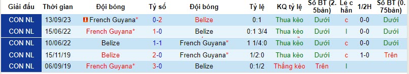 Nhận định Belize vs French Guiana, League B / Bảng C CONCACAF Nations League 8h00 ngày 18/11/2023 - Ảnh 3