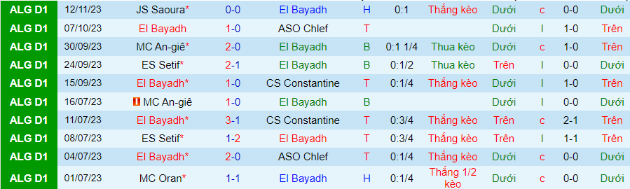 Nhận định El Bayadh vs US Souf, vòng 6 VĐQG Algeria 21h30 ngày 17/11/2023 - Ảnh 2