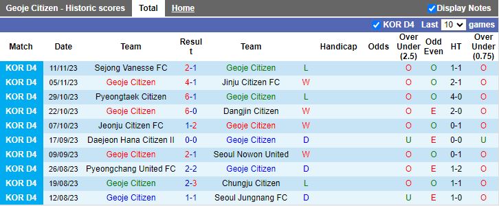 Nhận định Geoje Citizen vs Jinju Citizen, vòng play-off Hạng 4 Hàn Quốc 12h00 ngày 18/11/2023 - Ảnh 1