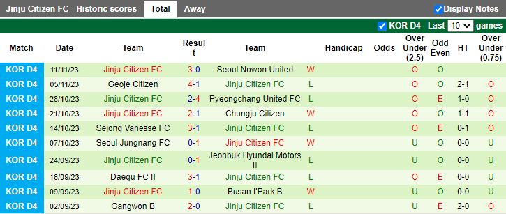 Nhận định Geoje Citizen vs Jinju Citizen, vòng play-off Hạng 4 Hàn Quốc 12h00 ngày 18/11/2023 - Ảnh 2