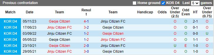 Nhận định Geoje Citizen vs Jinju Citizen, vòng play-off Hạng 4 Hàn Quốc 12h00 ngày 18/11/2023 - Ảnh 3