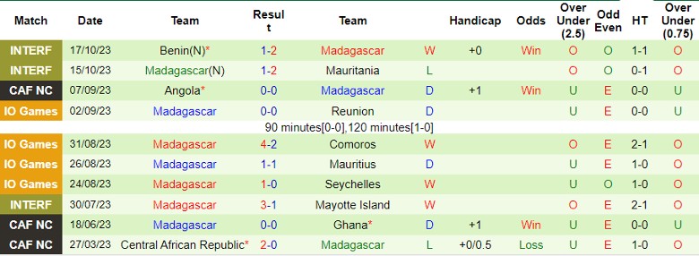 Nhận định Ghana vs Madagascar, vòng loại World Cup 2026 châu Phi 23h00 ngày 17/11/2023 - Ảnh 2