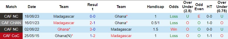 Nhận định Ghana vs Madagascar, vòng loại World Cup 2026 châu Phi 23h00 ngày 17/11/2023 - Ảnh 3