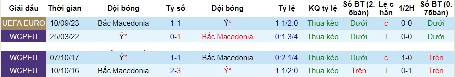 Nhận định Italia vs Bắc Macedonia, vòng loại EURO 2024 02h45 ngày 18/11/2023  - Ảnh 3