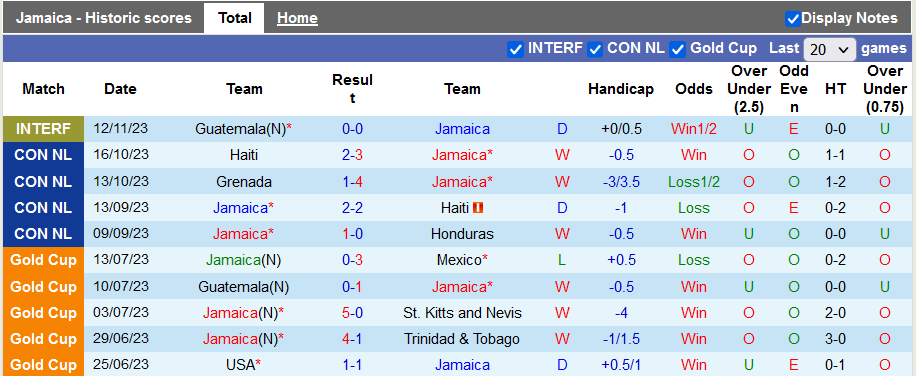 Nhận định Jamaica vs Canada, vòng tứ kết CONCACAF Nations League 7h00 ngày 18/11/2023 - Ảnh 1