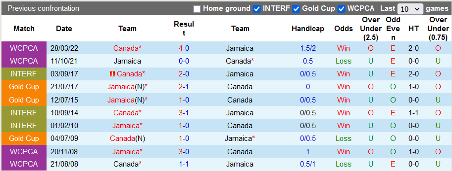Nhận định Jamaica vs Canada, vòng tứ kết CONCACAF Nations League 7h00 ngày 18/11/2023 - Ảnh 3