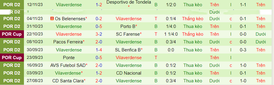 Nhận định Mafra vs Vilaverdense, Hạng 2 Bồ Đào Nha 18h00 ngày 19/11/2023 - Ảnh 1