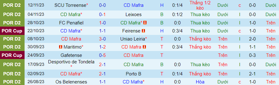Nhận định Mafra vs Vilaverdense, Hạng 2 Bồ Đào Nha 18h00 ngày 19/11/2023 - Ảnh 2