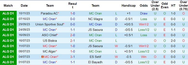 Nhận định MC Oran vs USM Khenchela, vòng 6 giải VĐQG Algeria 22h45 ngày 17/11/2023 - Ảnh 1