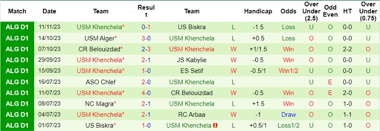 Nhận định MC Oran vs USM Khenchela, vòng 6 giải VĐQG Algeria 22h45 ngày 17/11/2023 - Ảnh 2