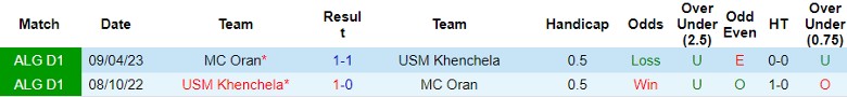Nhận định MC Oran vs USM Khenchela, vòng 6 giải VĐQG Algeria 22h45 ngày 17/11/2023 - Ảnh 3
