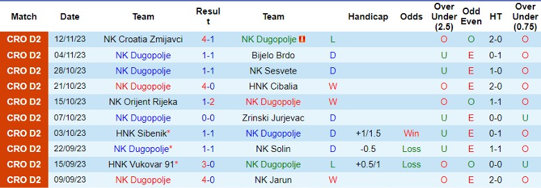 Nhận định NK Dugopolje vs NK Dubrava Zagreb, vòng 15 hạng Nhì Croatia 19h30 ngày 18/11/2023\ - Ảnh 1