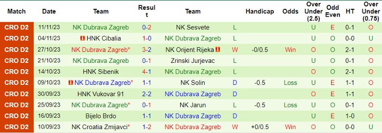 Nhận định NK Dugopolje vs NK Dubrava Zagreb, vòng 15 hạng Nhì Croatia 19h30 ngày 18/11/2023\ - Ảnh 2