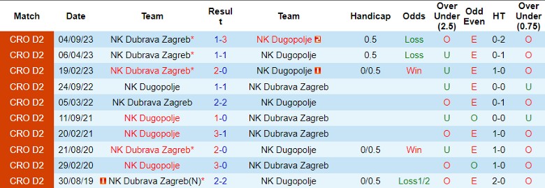 Nhận định NK Dugopolje vs NK Dubrava Zagreb, vòng 15 hạng Nhì Croatia 19h30 ngày 18/11/2023\ - Ảnh 3