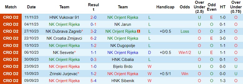 Nhận định NK Orijent Rijeka vs NK Solin, vòng 15 hạng Nhì Croatia 19h30 ngày 18/11/2023 - Ảnh 1