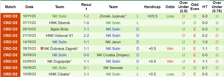 Nhận định NK Orijent Rijeka vs NK Solin, vòng 15 hạng Nhì Croatia 19h30 ngày 18/11/2023 - Ảnh 2
